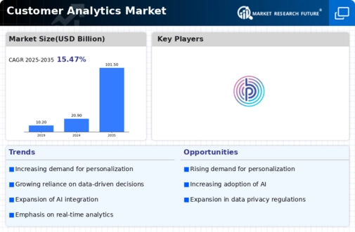 Customer Analytics Market Infographic Customer Analytics Market Infographic