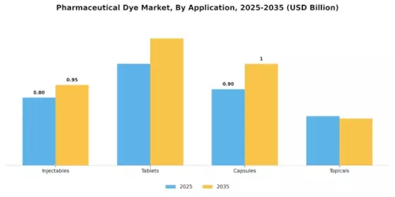 Pharmaceutical Dye Market Segment Image 0