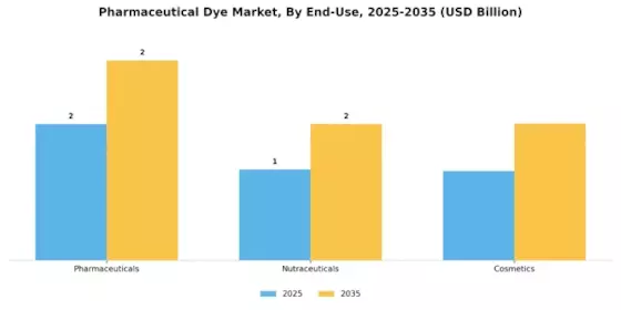 Pharmaceutical Dye Market Segment Image 2