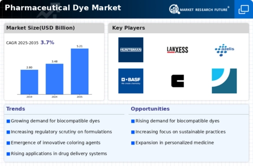 Pharmaceutical Dye Market Infographic