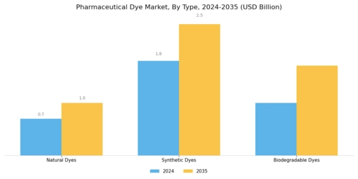 Pharmaceutical Dye Market Segment Image 1