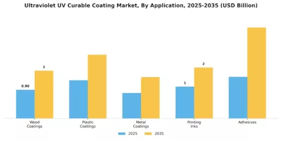 Ultraviolet Curable Coating Market Segment Image 0