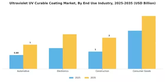 Ultraviolet Curable Coating Market Segment Image 2