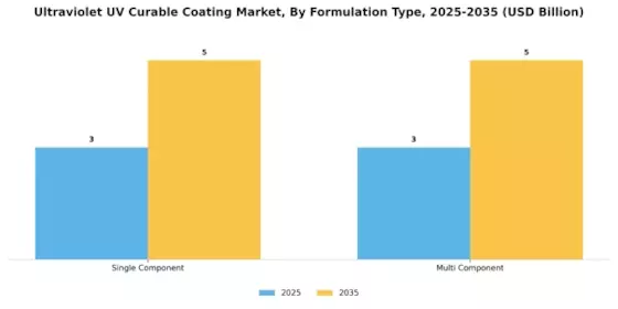 Ultraviolet Curable Coating Market Segment Image 3