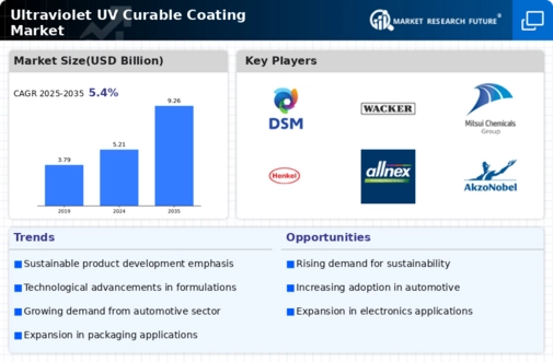 Ultraviolet Curable Coating Market Infographic