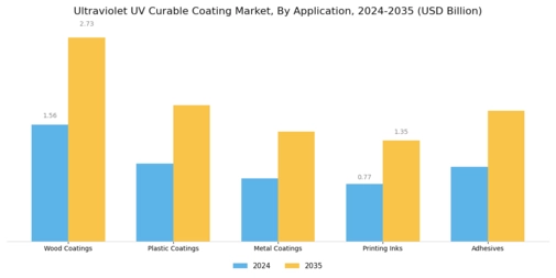 Ultraviolet Curable Coating Market Segment Image 0