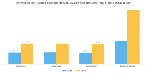 Ultraviolet Curable Coating Market Segment Image 2
