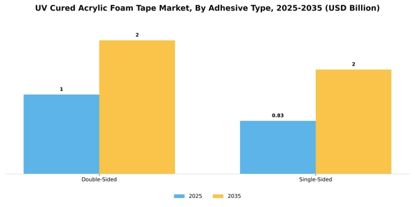 UV Cured Acrylic Foam Tape Market Segment Image 0
