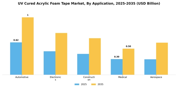 UV Cured Acrylic Foam Tape Market Segment Image 1