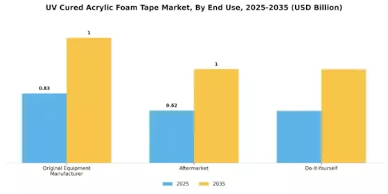 UV Cured Acrylic Foam Tape Market Segment Image 1