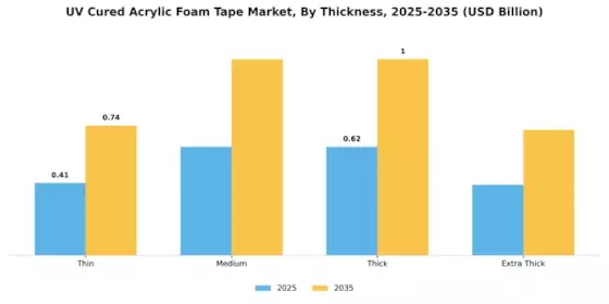 UV Cured Acrylic Foam Tape Market Segment Image 2