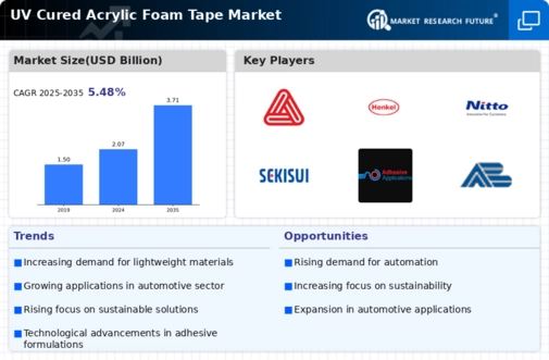 UV Cured Acrylic Foam Tape Market Infographic