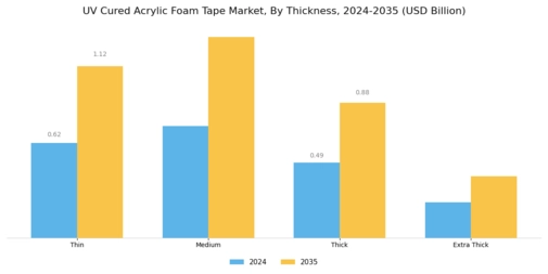 UV Cured Acrylic Foam Tape Market Segment Image 2