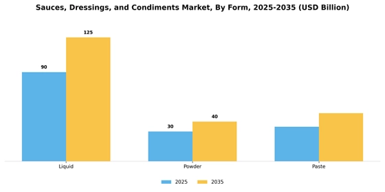  Sauces, Dressings, and Condiments Market  Segment Image 1