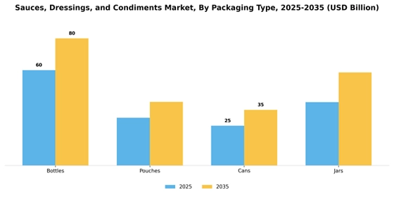  Sauces, Dressings, and Condiments Market  Segment Image 2
