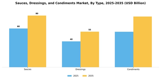  Sauces, Dressings, and Condiments Market  Segment Image 3