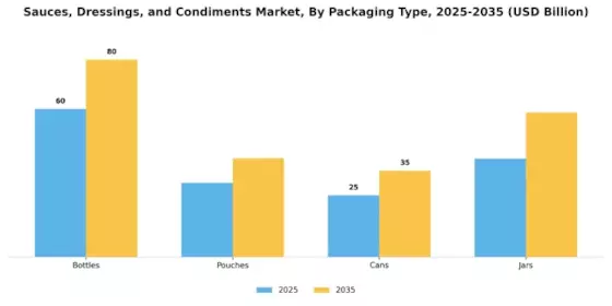  Sauces, Dressings, and Condiments Market  Segment Image 3