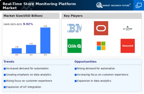 Real Time Store Monitoring Platform Market Infographic