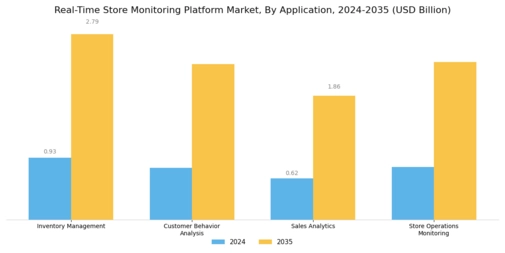 Real Time Store Monitoring Platform Market Segment Image 0