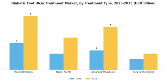 Diabetic Foot Ulcer Treatment Market Segment Image 0