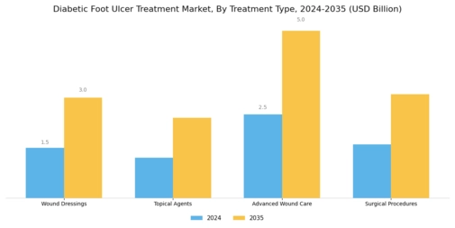 Diabetic Foot Ulcer Treatment Market Segment Image 0