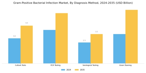Gram Positive Bacterial Infection Market Segment Image 1