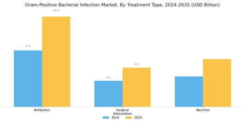 Gram Positive Bacterial Infection Market Segment Image 2