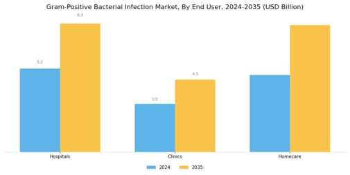 Gram Positive Bacterial Infection Market Segment Image 3