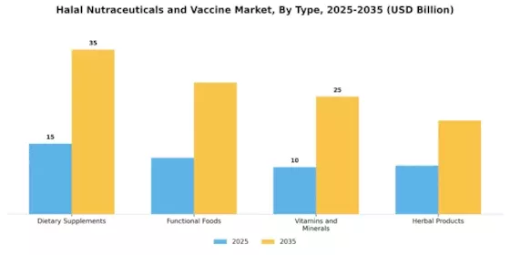 Halal Nutraceuticals Vaccine Market Segment Image 0