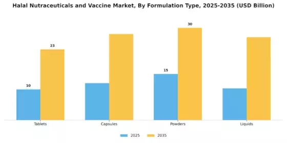 Halal Nutraceuticals Vaccine Market Segment Image 1