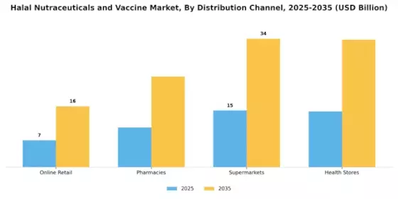 Halal Nutraceuticals Vaccine Market Segment Image 3