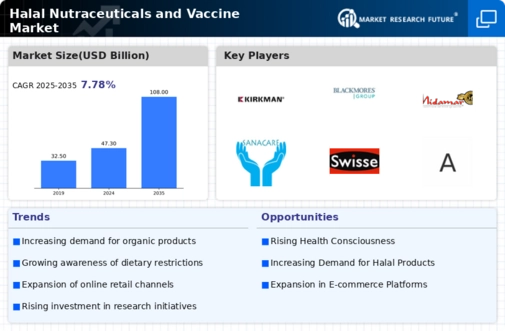 Halal Nutraceuticals Vaccine Market Infographic