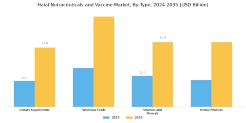 Halal Nutraceuticals Vaccine Market Segment Image 0