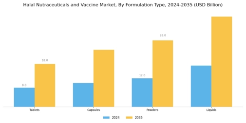 Halal Nutraceuticals Vaccine Market Segment Image 1
