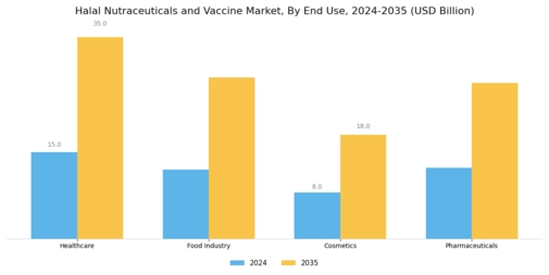 Halal Nutraceuticals Vaccine Market Segment Image 2
