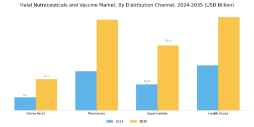 Halal Nutraceuticals Vaccine Market Segment Image 3