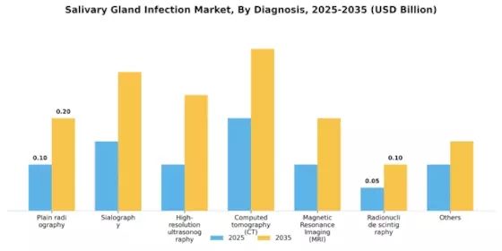 Salivary Gland Infection Market Segment Image 0