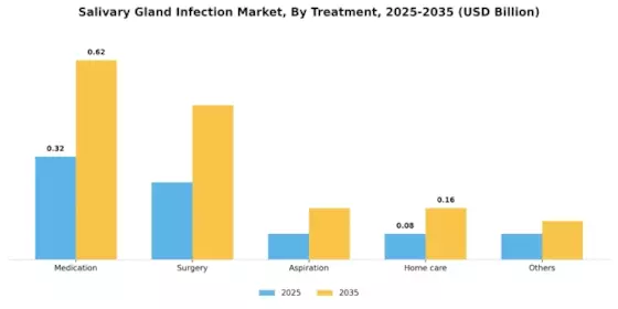 Salivary Gland Infection Market Segment Image 2
