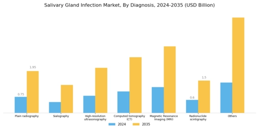 Salivary Gland Infection Market Segment Image 0