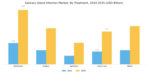 Salivary Gland Infection Market Segment Image 1