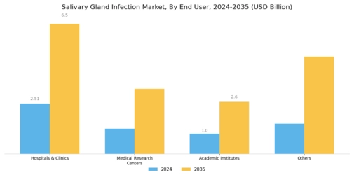 Salivary Gland Infection Market Segment Image 2