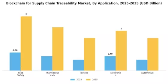 Blockchain for Supply Chain Traceability Market Segment Image 0