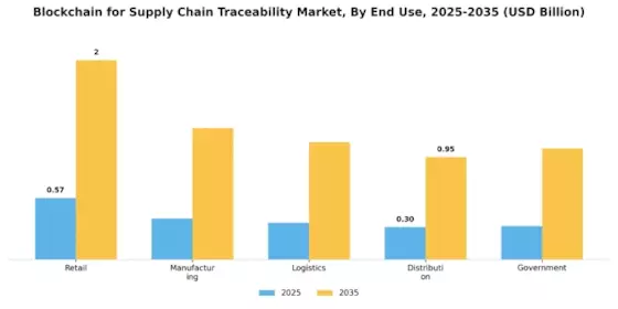 Blockchain for Supply Chain Traceability Market Segment Image 1