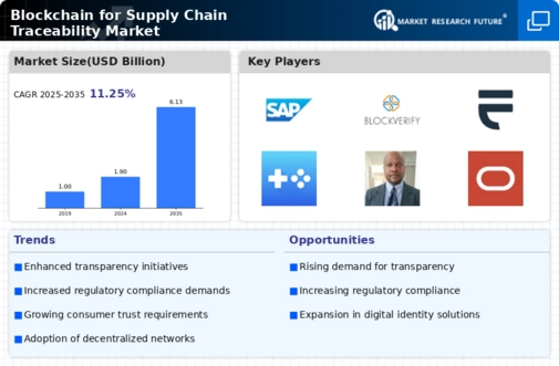 Blockchain for Supply Chain Traceability Market Infographic