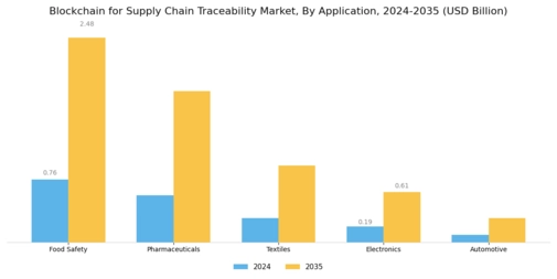Blockchain for Supply Chain Traceability Market Segment Image 0