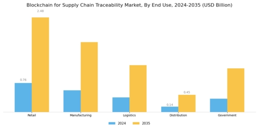 Blockchain for Supply Chain Traceability Market Segment Image 1
