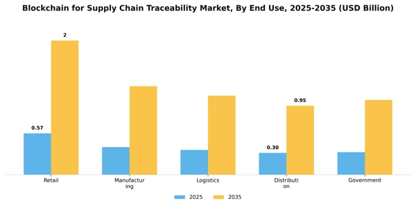 Blockchain for Supply Chain Traceability Market Segment Image 1