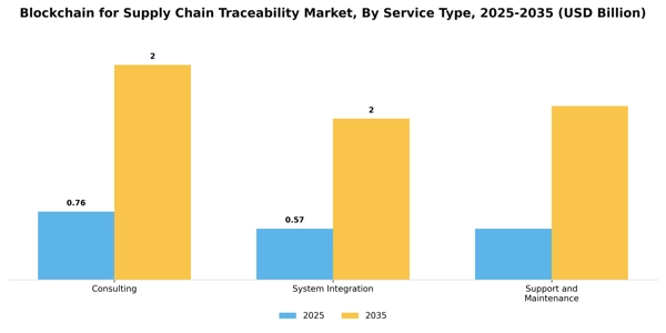 Blockchain for Supply Chain Traceability Market Segment Image 2