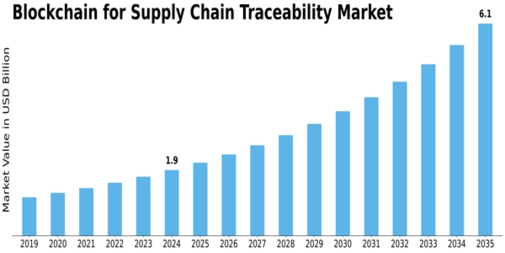 Blockchain for Supply Chain Traceability Market Size