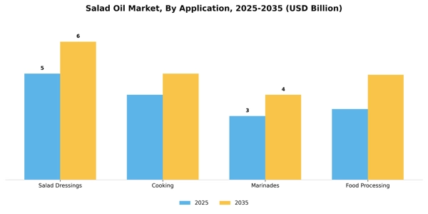 Salad Oil Market Segment Image 0